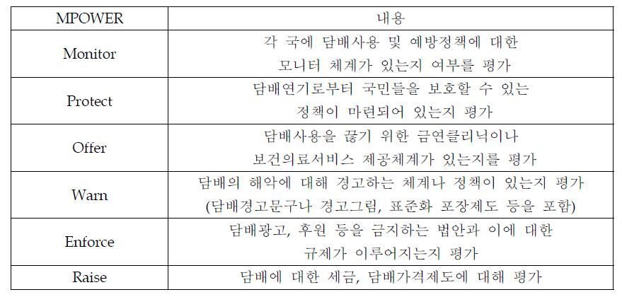 MPOWER 의 구체적 내용