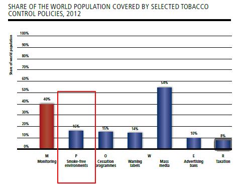 2012년도 담배규제정책의 혜택을 받고 있는 세계인구 수