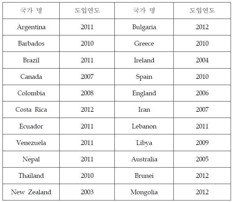 나라 별 실내 흡연규제 정책 도입 시기