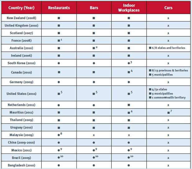 ITC 조사 결과에 따른 세계 각 국의 실내금연 현황