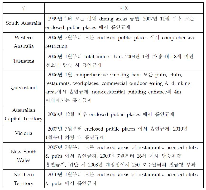 호주의 주별 실내 흡연규제 시기