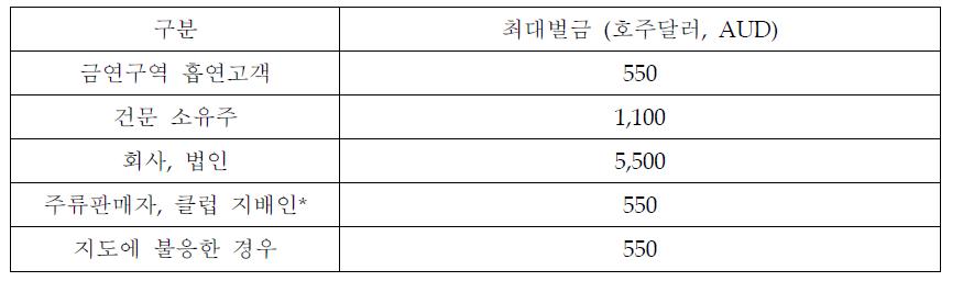 Smoke-free Environmental Act 2000에 따른 벌금(호주 NSW 주)