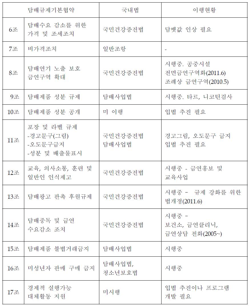 국내법의 담배규제기본협약 이행현황