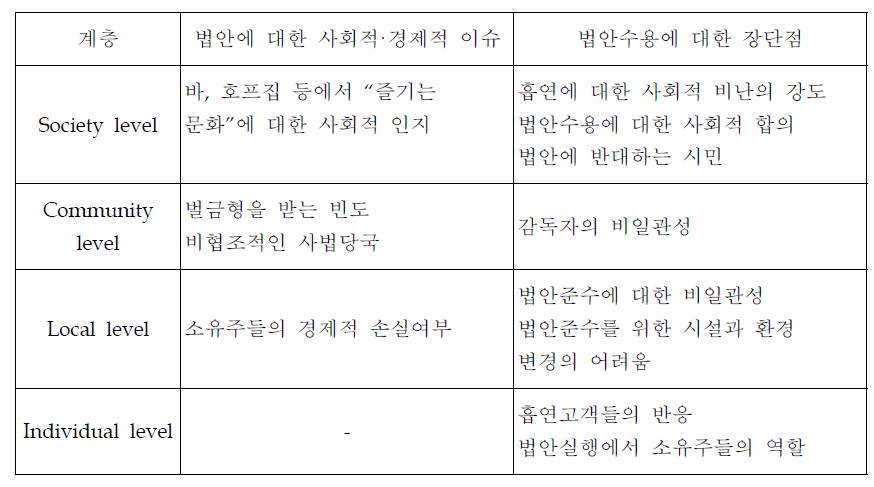 실내 흡연규제 법안 실행 요인