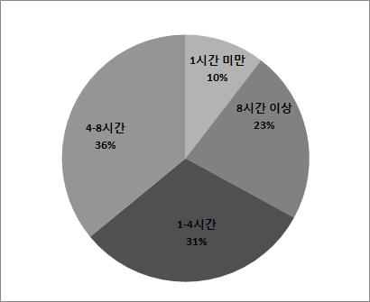 간접흡연에 노출되는 요식업 종사자들의 노출시간