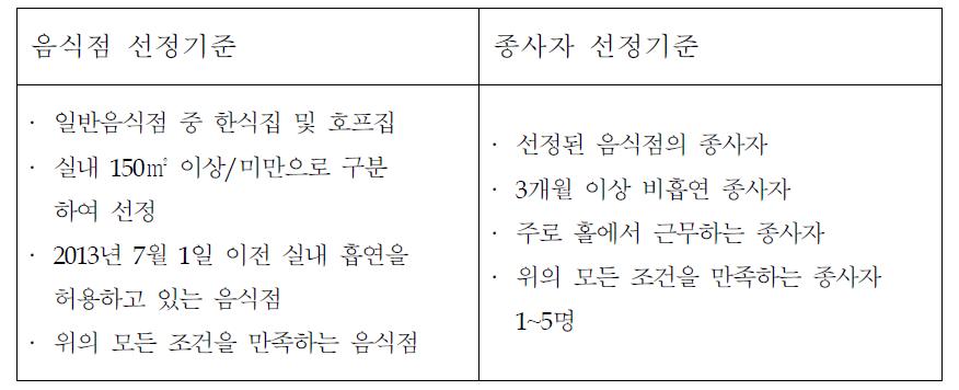 음식점 및 종사자 선정기준