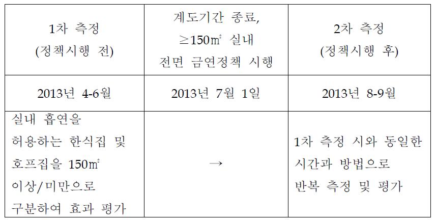 음식점 실내공기질 측정 및 종사자 소변검사 수행시기