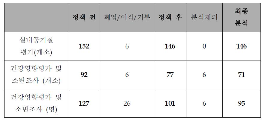 실내공기질 평가와 종사자 건강조사 참여 음식점