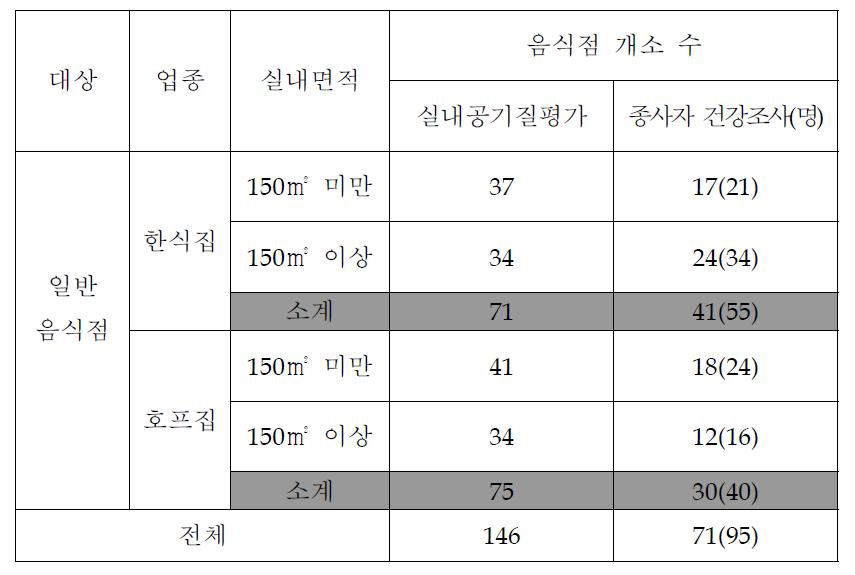 최종 실내공기질 평가와 종사자 건강조사 참여 음식점