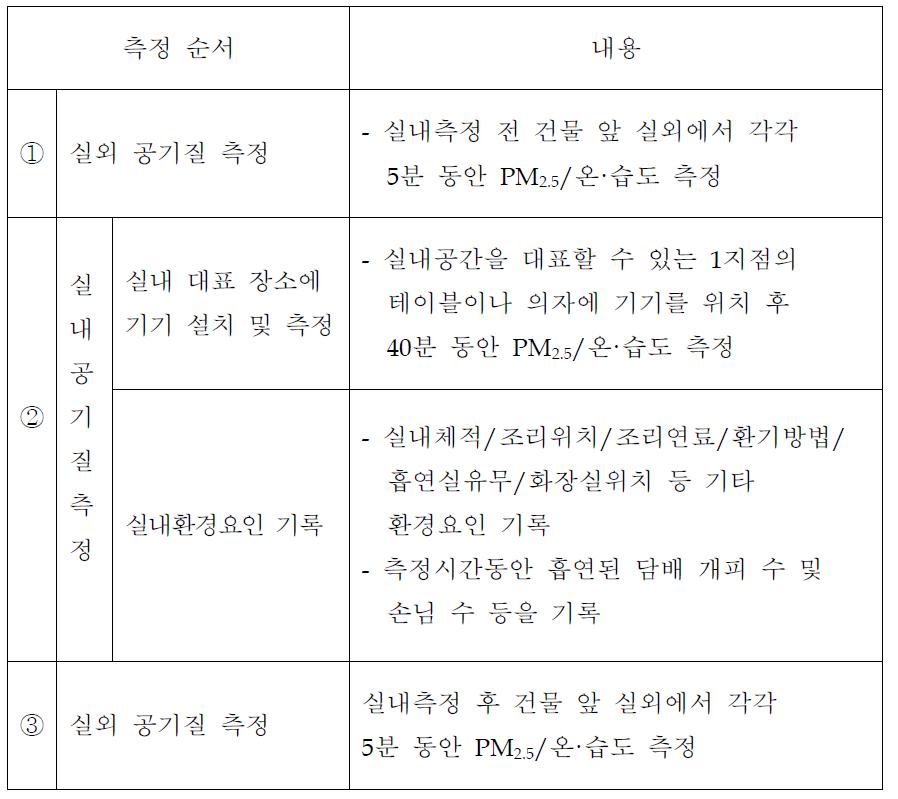 실내공기질 측정 순서 및 내용