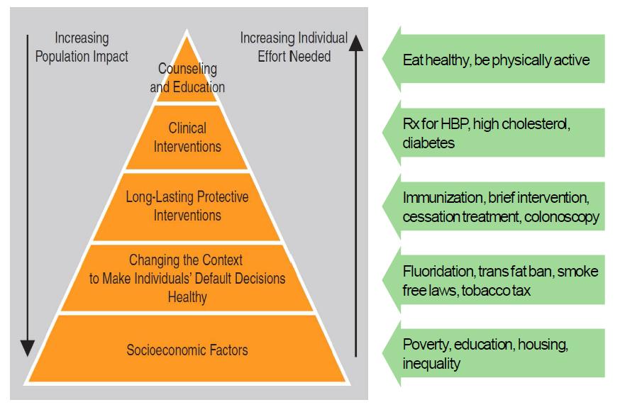 Health Impact Pyramid