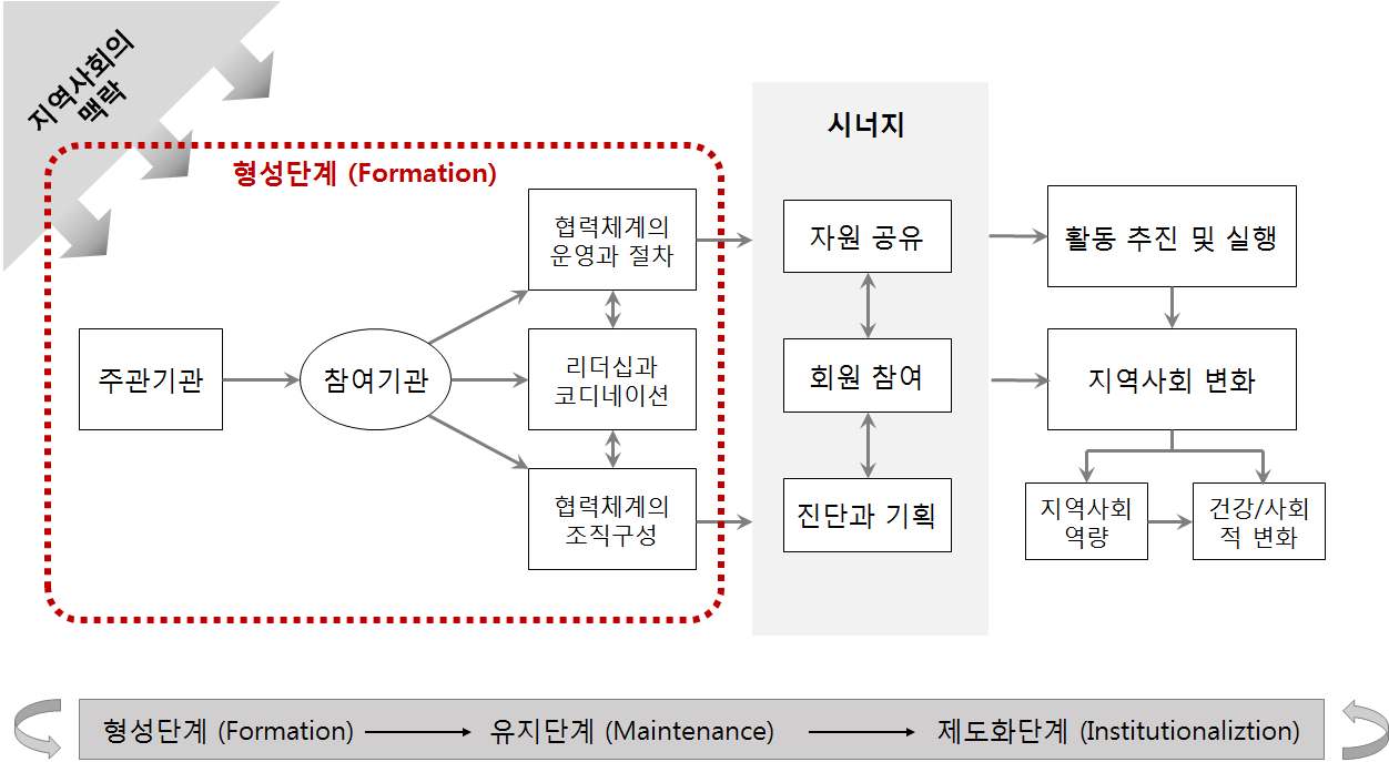 [그림 16] Community Coalition Action Theory(CCAT)