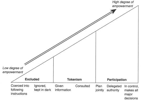 [그림 1] Participation and the empowerment gradient