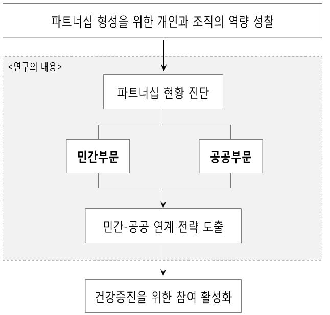 [그림 2] 연구의 내용과 범위