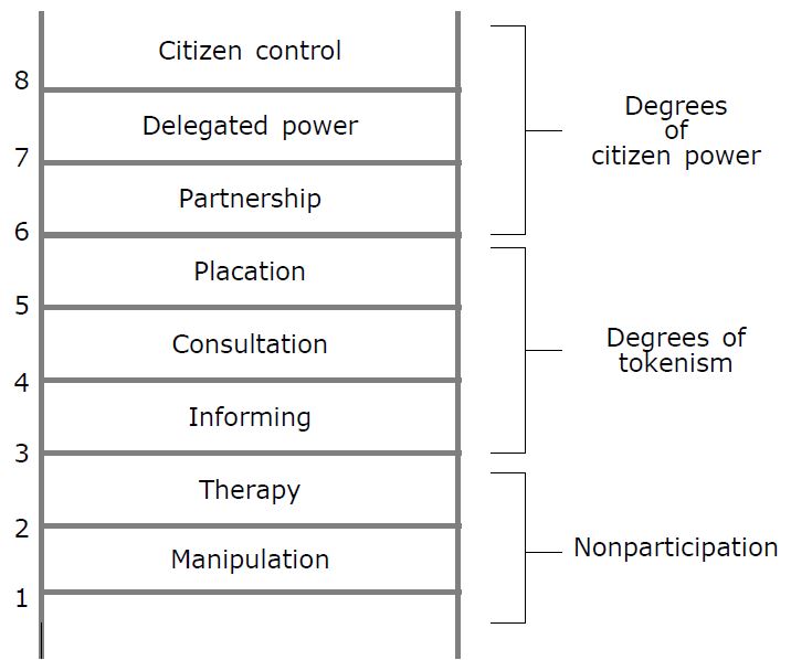 [그림 4] Eight rungs on a ladder of citizen participation (Arnstein, 1969)