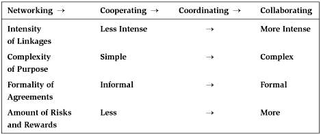 [그림 6] The continuum for building relationships and doing work