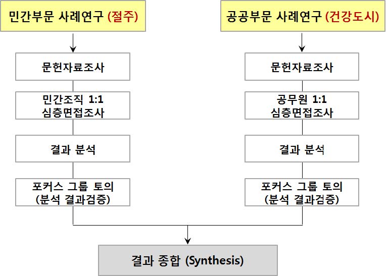 [그림 10] 연구 흐름도