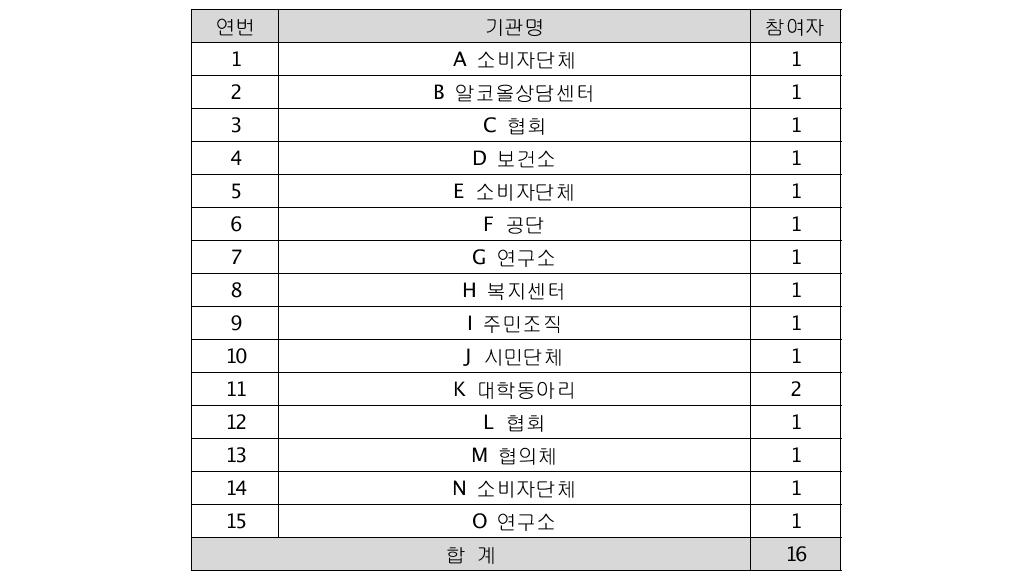 절주부문 심층면접조사 참여기관 현황 (가나다 순)