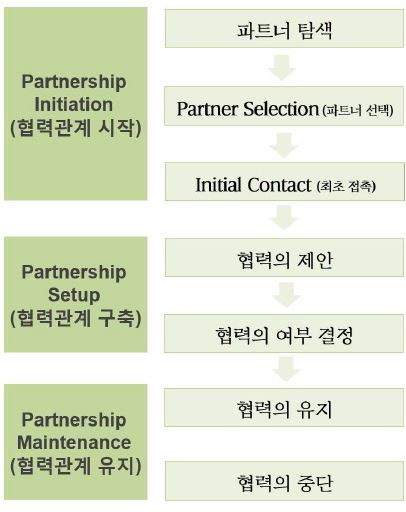[그림 13] 협력관계의 형성 및 유지 과정