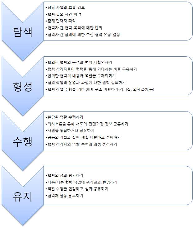 [그림 14] 4단계 협력 모형 (유승현, 2011)