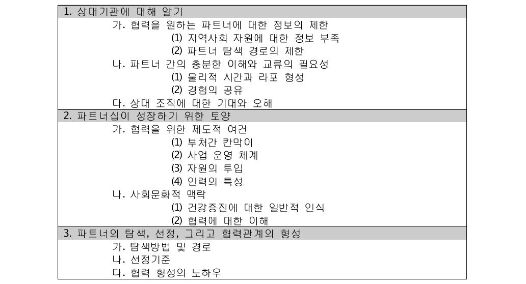 협력관계 탐색 및 형성 과정에서 나타나는 주요 주제 (주제분석 결과)