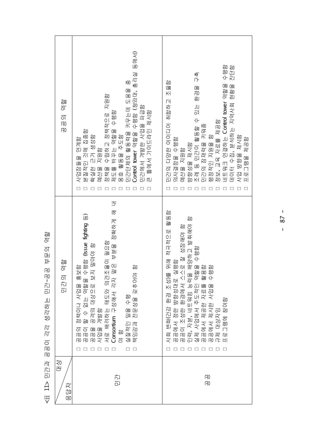 민간과 공공이 각각 생각하는 민간-공공 부문의 역할대상