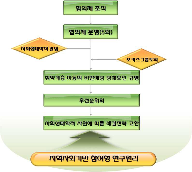 『지역아동센터 아동 비만예방 협의체』운영 체계