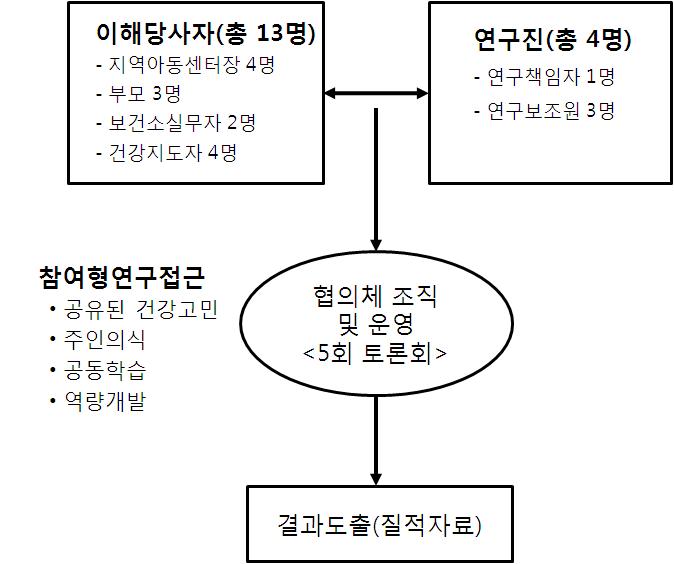 지역아동센터 아동 비만예방 협의체 조직 및 운영 모형