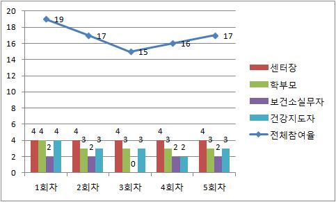 서울시 A구 취약계협층의 아체동 운의영 비 참만석예률방을 위한 협의체 구성원들의 협의체 운영 참석률