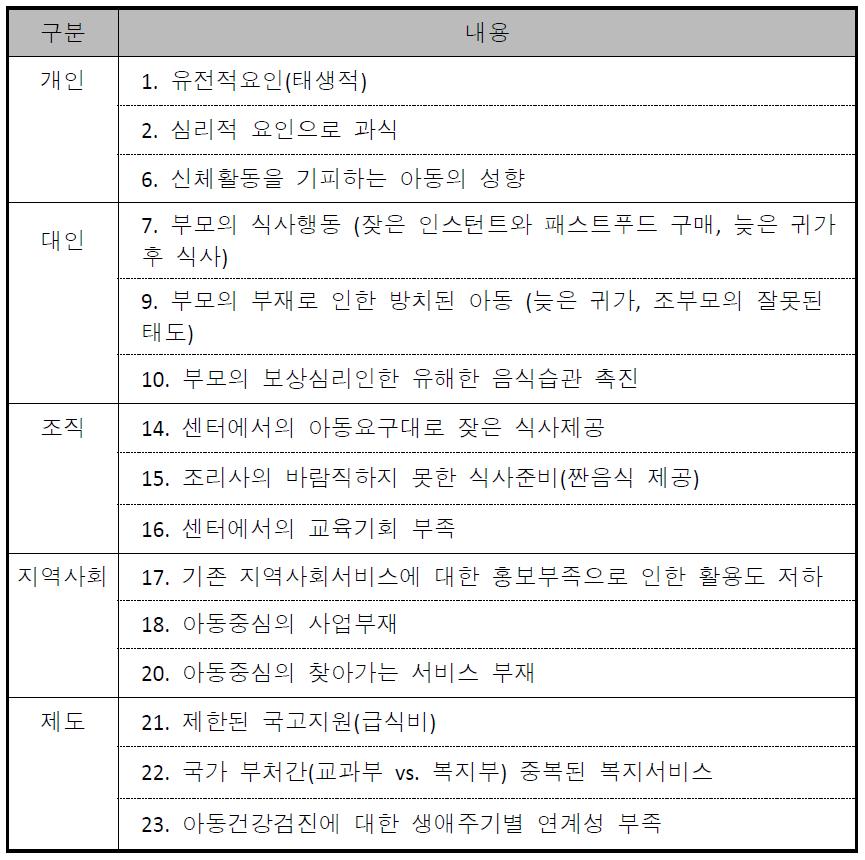 사회생태학적 관점기반 비만유발 우선순위화