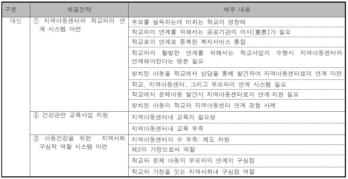 사회생태학적 관점(대인차원)에서 아동의 비만예방을 위한 해결전략구분 해결전략 세부 내용