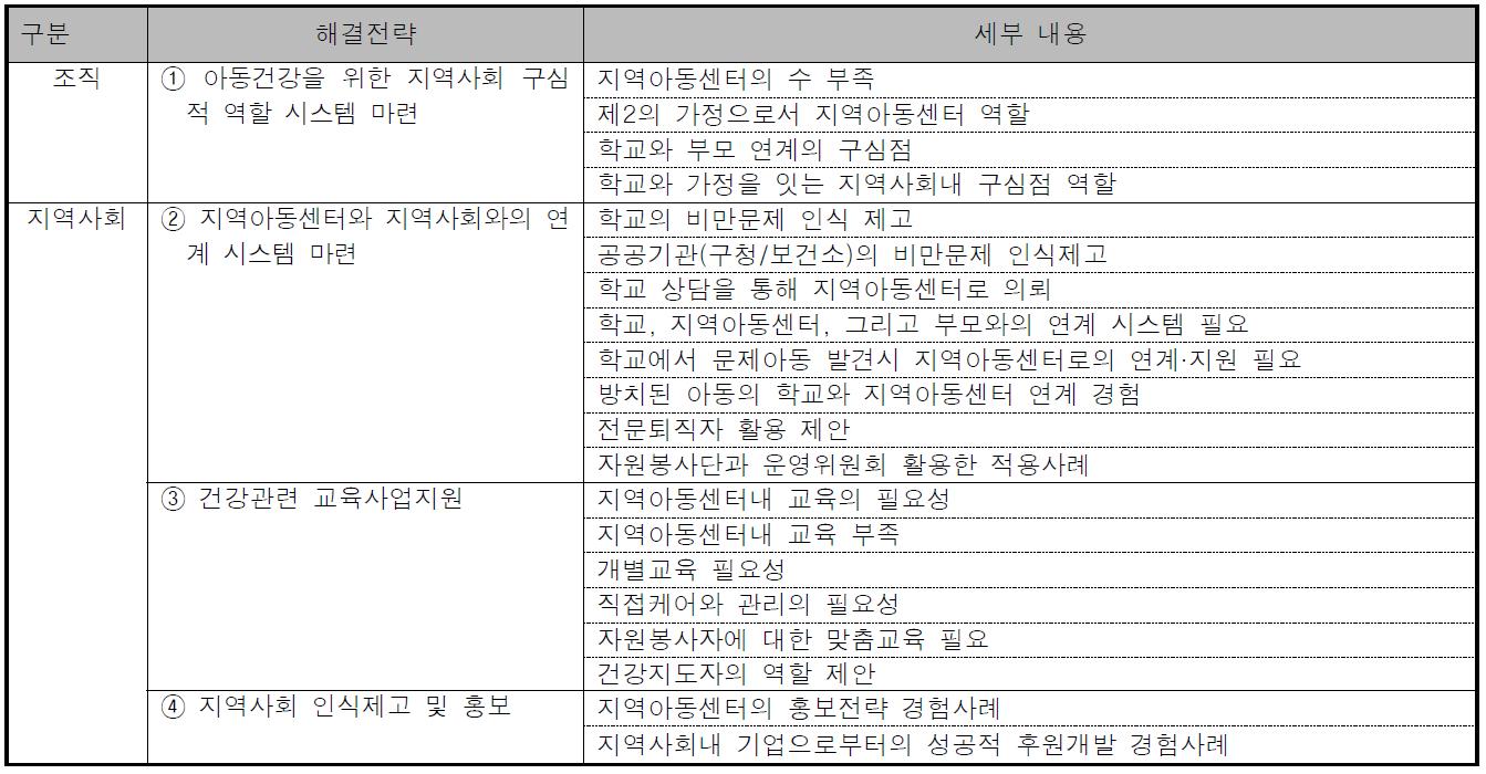 사회생태학적 관점(조직, 지역사회차원)에서 아동의 비만예방을 위한 해결전략