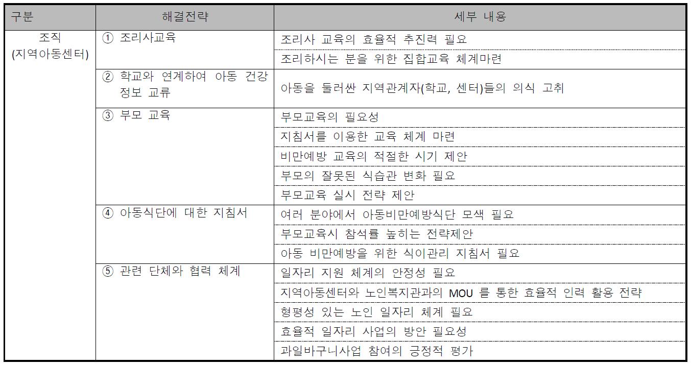 조직 차원(지역아동센터)에서 아동의 비만예방을 위한 해결전략