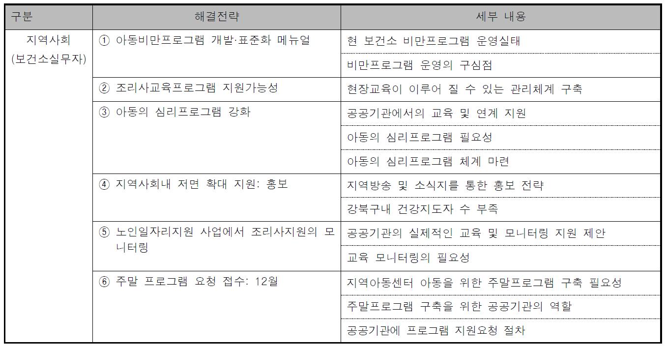 지역사회 차원(보건소실무자)에서 아동의 비만예방을 위한 해결전략