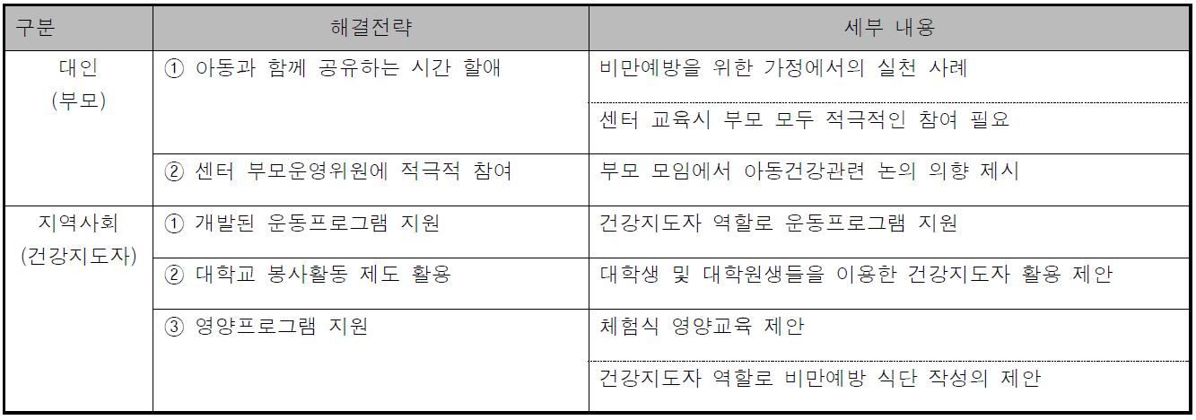 대인 차원(부모) 및 지역사회 차원(건강지도자)에서 아동의 비만예방을 위한 해결전략