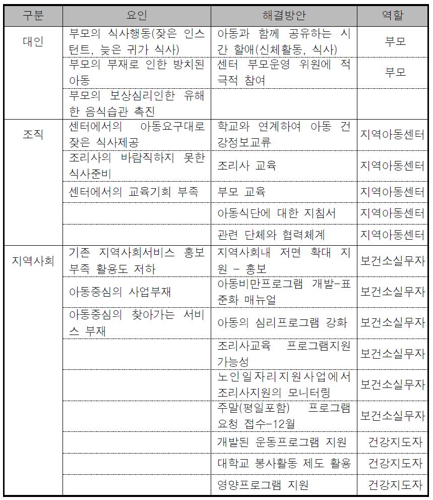 주요 비만유발요인에 따른 최종 해결전략 도출