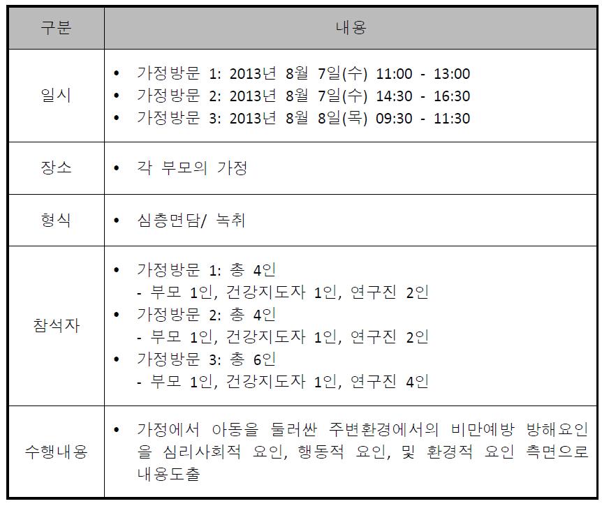 서울시 A구 지역아동센터 아동 부모 가정방문 수행내용 개요