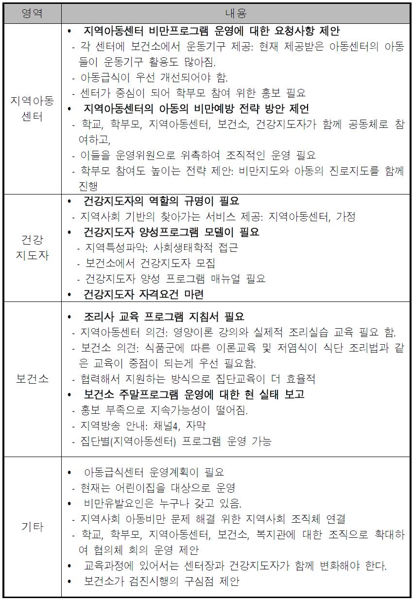 서울시 A 구 지역아동센터 아동의 비만예방을 위한 공청회 토의 내용