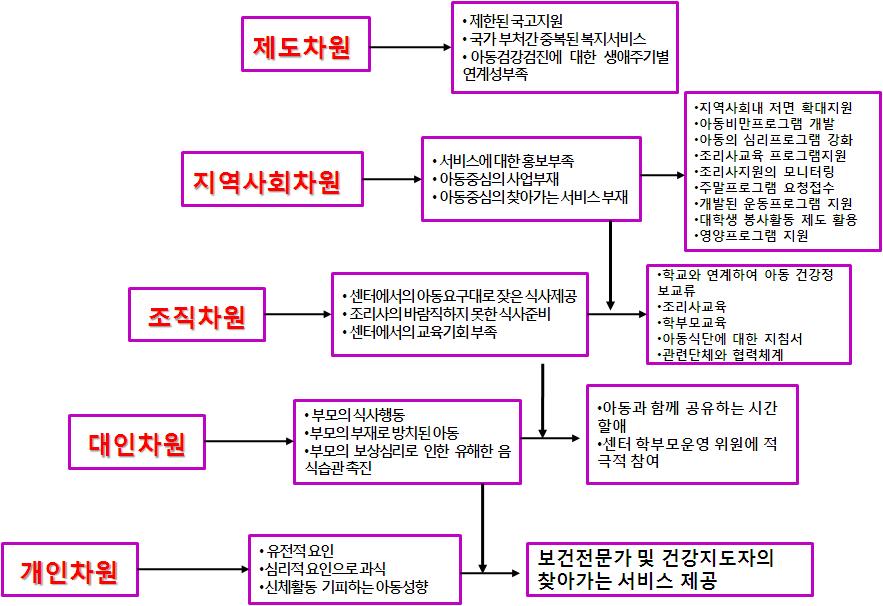 취약계층 아동의 비만예방을 위한 사회생태학 모형에 기반한 협의체 결과도출