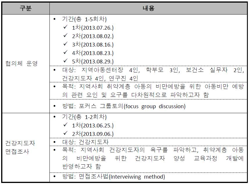 취약계층 아동의 비만예방을 위한 교육요구도 사정