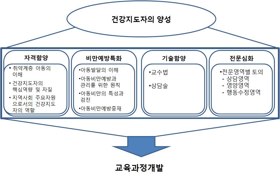 취약계층 아동의 비만예방을 위한 교육과정개발 -건강지도자 양성을 전략으로-