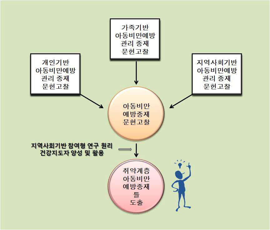 취약계층 아동비만예방프로그램 도출을 위한 과정