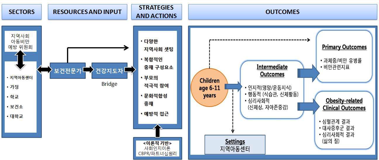 취약계층 아동의 비만예방 프로그램의 원칙에 기반한 틀