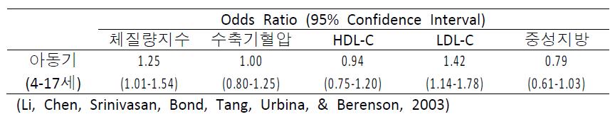 The Bogalusa Heart Study: 아동기 비만(높은 체질량지수)과 성인기 심혈관 위험성간의 관련성