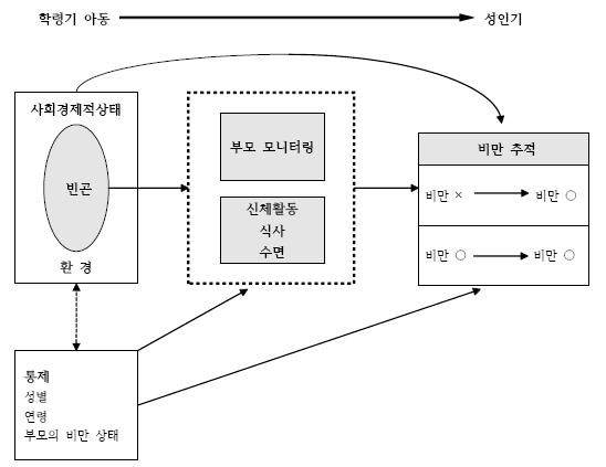 빈곤과 아동기/청소년기 비만간의 연관성