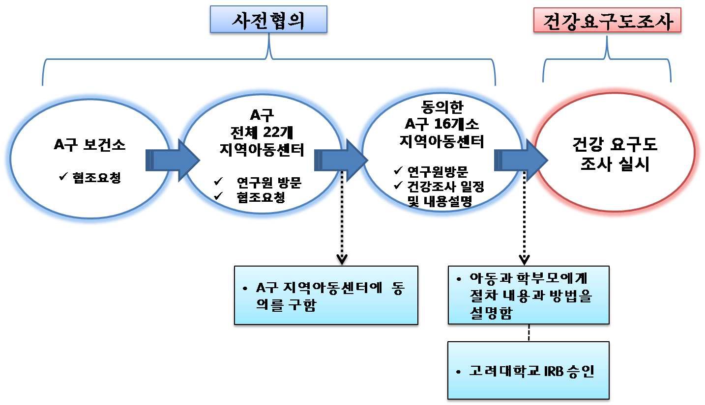 서울시 A구 16개소 지역아동센터의 건강요구도 조사과정