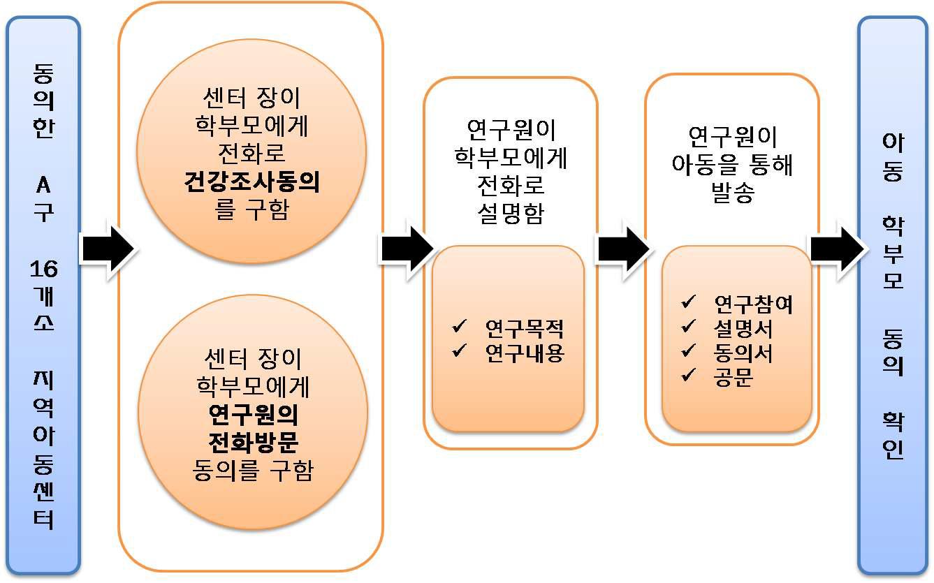 서울시 A구 16개 지역아동센터 아동과 부모의 동의 절차