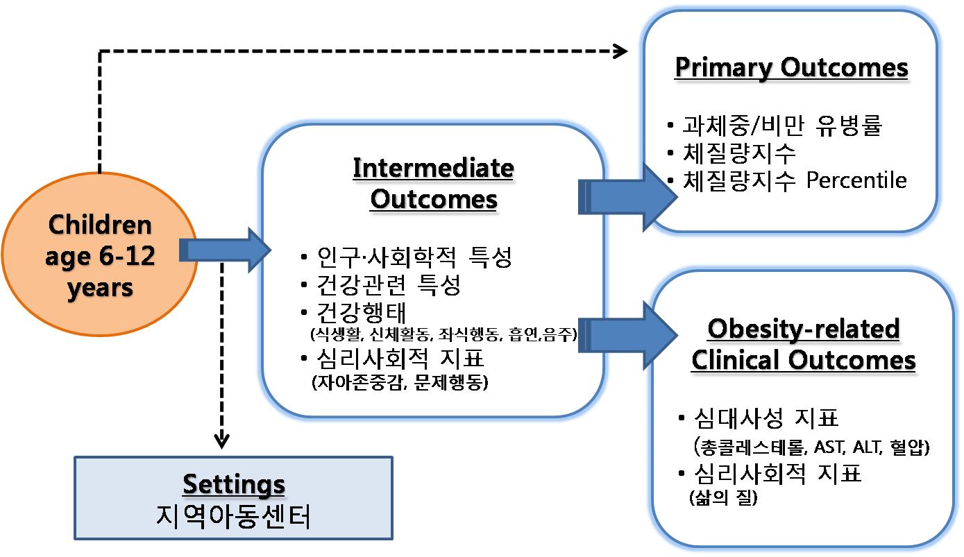 서울시 A구 16개소 지역아동센터 아동의 건강요구도 조사를 위한 틀