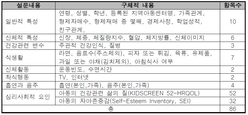 서울시 A구 16개소 지역아동센터 아동대상 설문조사 항목