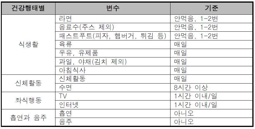 서울시 A구 16개소 지역아동센터 아동의 건강행태 분석 기준